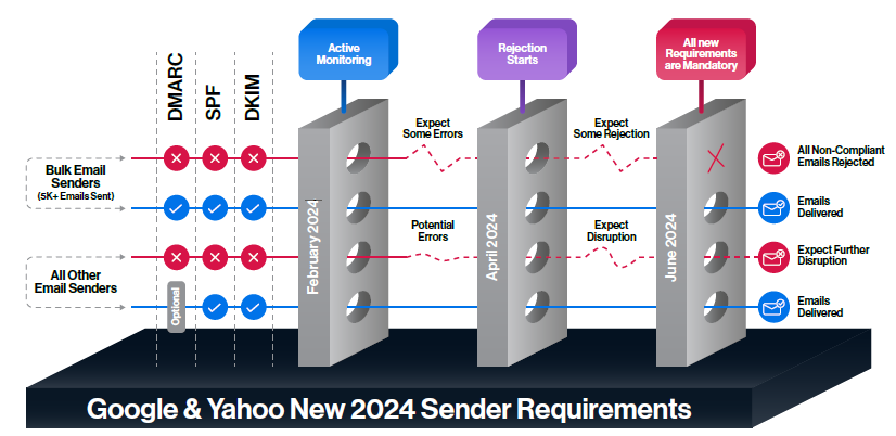 Google Sender Requirements Google Sender Requirements